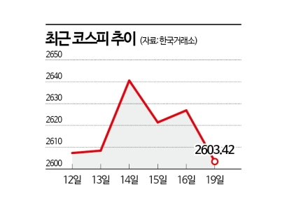 2600선 위협받는 코스피, 단기조정 온다