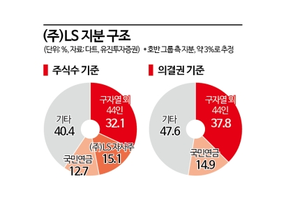 [Invest&Law]"호반, LS지분 매수…분쟁 장기화 협상 수단"