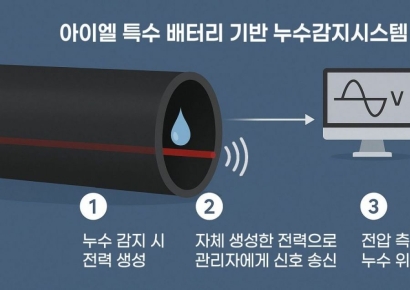아이엘, 특수 배터리 기반 누수감지시스템 특허 출원…조기 탐지로 싱크홀 등 사고예방