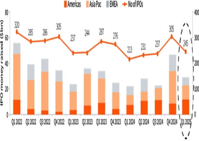 삼일PwC "글로벌 IPO시장, 회복세·변동성 확대…유연한 대처 필수"