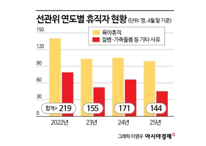 [단독]선거철 '휴직 러시' 선관위…올핸 휴직자 줄었다