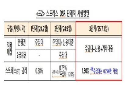 7월부터 3단계 DSR 본격 시행…지방은 연말까지 유예