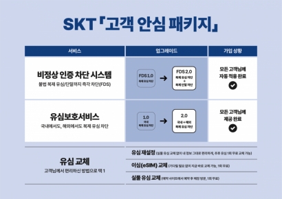 SKT "일일 유심교체 33만, 일 기준 최대…해킹사고 2차 피해 없어"