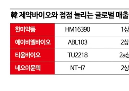 韓 제약바이오와 협력 늘리는 글로벌 매출 1위 MSD 키트루다