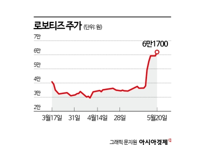 물적분할 앞둔 로보티즈, 사상최고가…휴머노이드 수혜