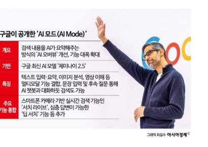 구글, 'AI모드' 검색 대폭 강화…삼성·젠몬과 스마트안경 개발(종합)