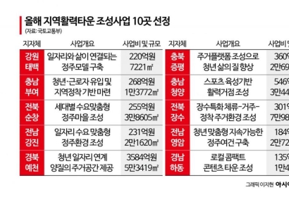 예천엔 육아센터, 태백엔 시니어체육관…'지역활력타운' 10곳 확정