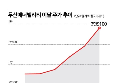 외국인·기관 쌍끌이 매수에 두산에너빌리티 신고가 행진