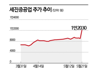 세진중공업, 조선업 호황에 낙수 효과