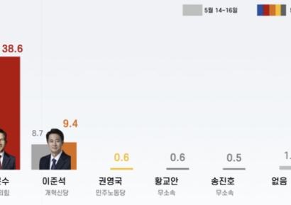 이재명 48.1%·김문수 38.6%…양자 대결시 격차 6.8%p[폴폴뉴스]