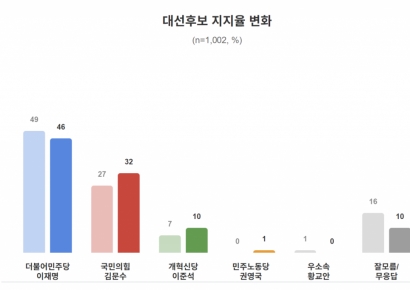 NBS, 이재명 지지율 3%p 떨어져 46%…'TV토론 잘했다' 1위도 [폴폴뉴스]