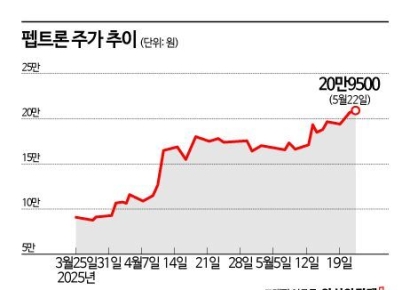 1년새 6배 오른 펩트론, 일라이 릴리 효과 지속