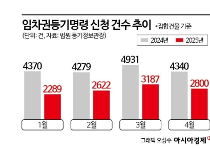 전세 사기 폭풍 지났나…임차권등기명령 신청 감소세[부동산 AtoZ]