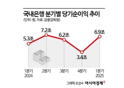 1분기 국내은행 당기순익 29%↑, ELS배상금 사라진 효과