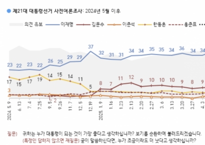 [폴폴뉴스]이재명 45% vs 김문수 36%…20대 표심이 승부수