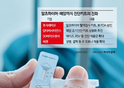 코로나 겪은 진단키트의 진화…알츠하이머·폐암까지 진단