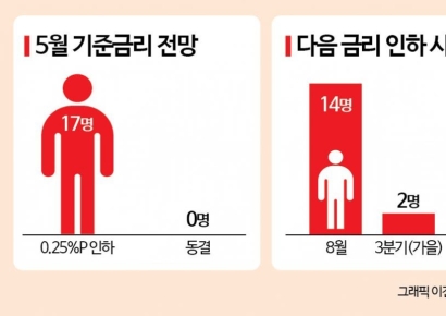 [금통위poll]①성장률 0%대 추락 "5월 금리 인하 100%·다음은 8월"