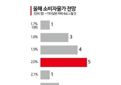 [금통위poll]②"올해 성장률 0%대…새 정부, 구조개혁·재정확대부터"