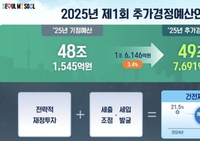 서울시, 1.6조 추경 편성… 소상공인부터 싱크홀까지 '핀셋투자'