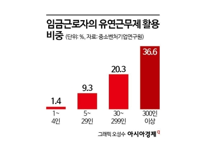 中企서 유연근무는 '그림의 떡'…대기업 3분의 1도 안돼