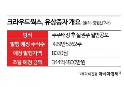 크라우드웍스, AI강국위원회 믿었는데…돌아온 건 주주배정 유증(上)[증권신고서 읽는 기자]