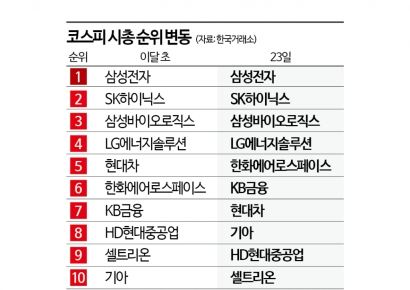 불붙은 코스피 시총 5위 경쟁, 방산 VS 금융 VS 車