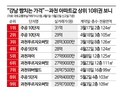 "강남 뺨치는 가격" 전세도 월세도 없다는 '이 동네' 매매가 31억 찍었다