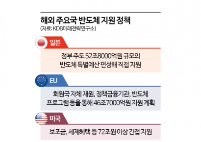 산은硏 "위기의 한국반도체, 日처럼 정책금융 공급해야"