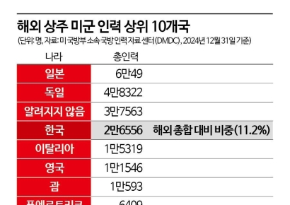 [글로벌 포커스]美 주한미군 감축설 부인에도…韓 불안한 이유 3가지