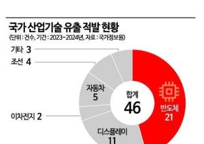 하마터면 40조시장 털릴 뻔…HBM 관련기술 유출 '경고등'