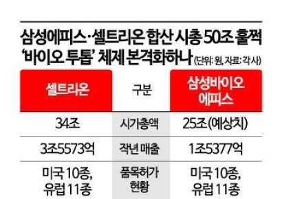 합산 시총 50조 훌쩍…삼성에피스-셀트리온 '바이오 투톱' 시대 열린다