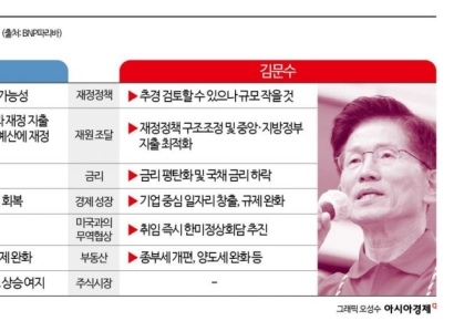 이재명 vs 김문수…해외 IB의 거시경제 예측은