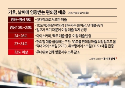 [1도 경제]①계절 사라졌다…기후 변화가 바꾼 산업 지도