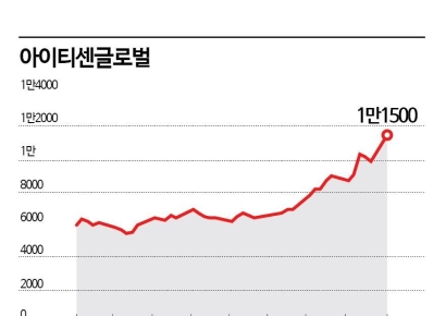 '깜짝 실적' 아이티센글로벌, 금값된 주가