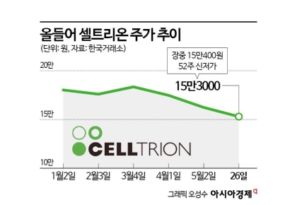 셀트리온, 잇단 자사주 매입에도 주가 15만원 위태