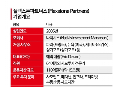 [PE는 지금]15조 운용 佛PE, 한국기업 투자 확대 이유는