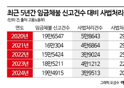 돈 받을래? 소송할래? 악덕 사장 처벌 피할수 있는 나라[임금체불추적기]②