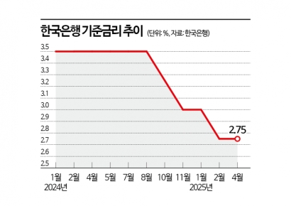 금융硏 "한은 기준금리 빨리 내려야…경제 더 나빠진다"