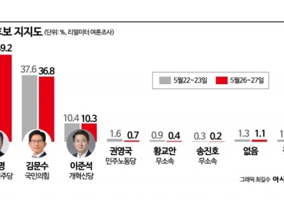 깜깜이 전 마지막 여론조사, 이재명 우세 흐름 여전[폴폴뉴스]
