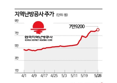 지역난방공사, 배당 증가 기대로 뜨거워진 주가