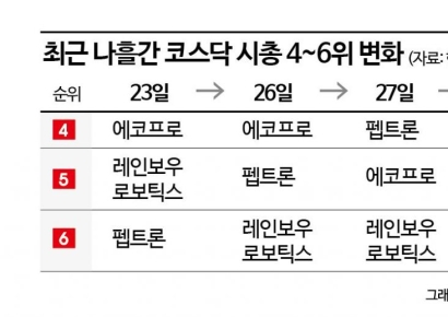 코스피 이어 코스닥도 시총 5위 경쟁 점화