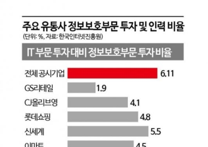 티파니도 디올도 탈탈 털렸다는데…잇따른 사고에도 인색한 보안 투자 