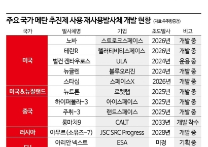 재사용발사체 연료, '메탄'의 시대가 왔다