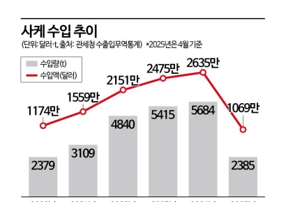 "오마카세와 닷사이 한 잔"…사케 수입 '나 홀로 질주'
