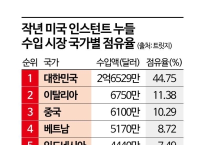 '1000억 관세폭탄' K라면…오락가락 美정책 '좌불안석'