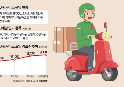 [AZ가 간다]②"金심시간, 결제도 아깝죠"…367일 매출 효과 편의점 퀵커머스