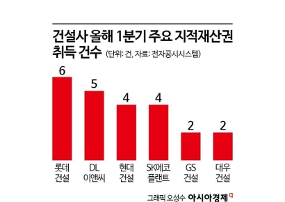 기술 선점 경쟁…건설사, 지식재산권 확보에 '열중'