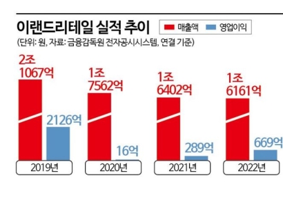 5년만에 또 비상경영…이랜드, 무슨 일이?[Why&Next]