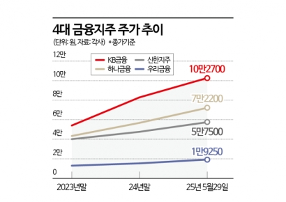 "회장님 의지 확고하네" 주가 연일 오르더니 사상 최고가 찍은 금융지주