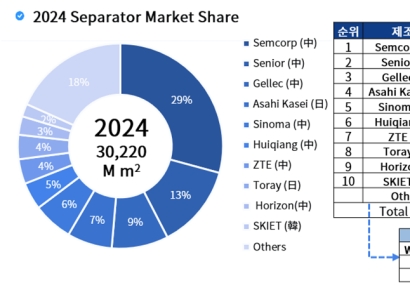 中, 배터리 분리막 80% 점유…"도레이 사업철수 SKIET에 기회"